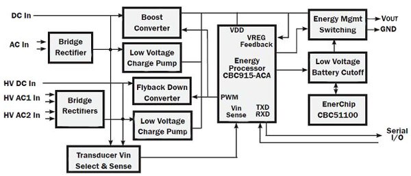 Bridge rectifiers convert AC to DC for both high-and low-voltage AC inputs Image of Bridge rectifiers convert AC to DC for both high-and low-voltage AC inputs