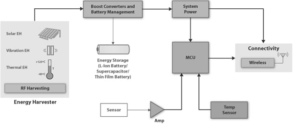 In a typical microharvesting application, storage devices such as thin-film batteries Image of In a typical microharvesting application, storage devices such as thin-film batteries