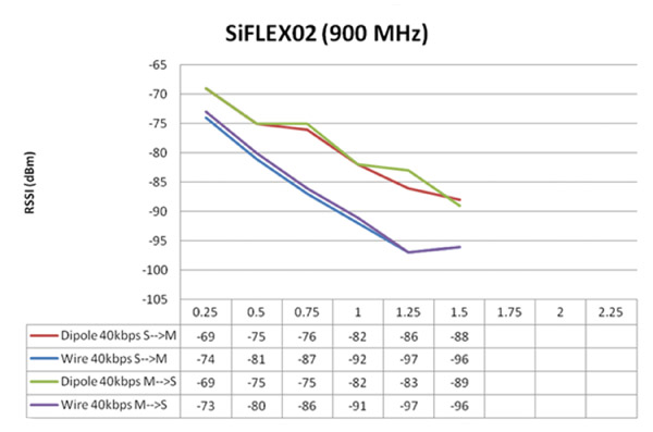 RSSI vs. distance for wire antenna and +2 dBi dipole antenna Image of RSSI vs. distance for wire antenna and +2 dBi dipole antenna