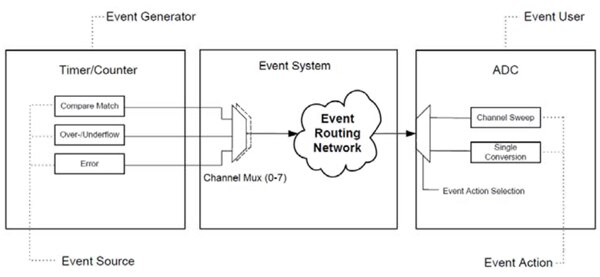 Atmel’s Event Routing Network Image of Atmel’s Event Routing Network