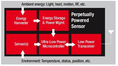 Texas Instruments ambient energy sources Image of Texas Instruments ambient energy sources