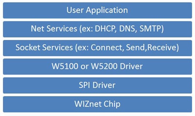 W5100/5200 network software Image of W5100/5200 network software