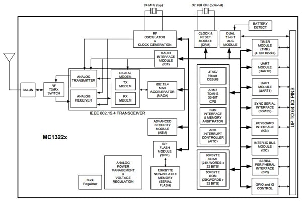 The block diagram of the MC1322x transceiver from Freescale Semiconductor Image of The block diagram of the MC1322x transceiver from Freescale Semiconductor