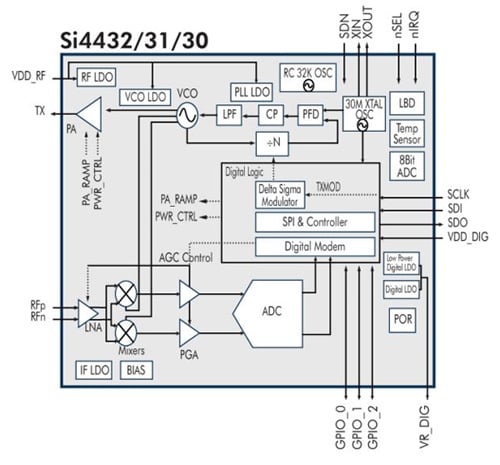 Silicon Labs Si4430/31/32 wireless transceiver Image of Silicon Labs Si4430/31/32 wireless transceiver