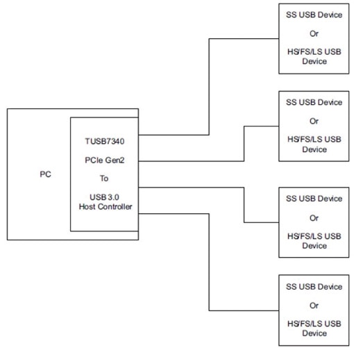 TI USB7340RKMR host controller IC Image of TI USB7340RKMR host controller IC