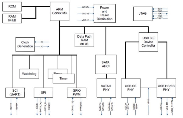 TI TUSB9261PVP is based on an ARM Cortex-M3 Image of TI TUSB9261PVP is based on an ARM Cortex-M3