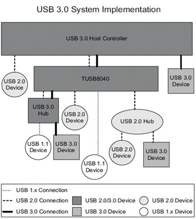 A USB 3.0 hub IC such as the TI TUSB8040PFP Image of A USB 3.0 hub IC such as the TI TUSB8040PFP