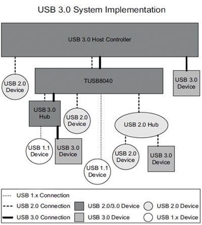 A USB 3.0 hub IC such as the TI TUSB8040PFP Image of A USB 3.0 hub IC such as the TI TUSB8040PFP