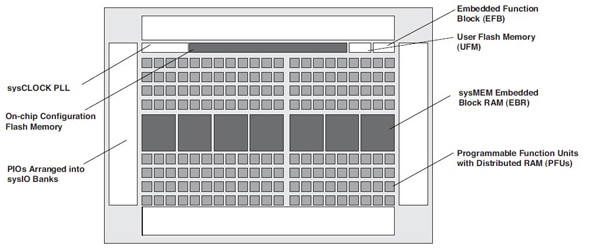 The top-level architecture of the MACHXO2 article-2013february-programmable-logic-for-fig1