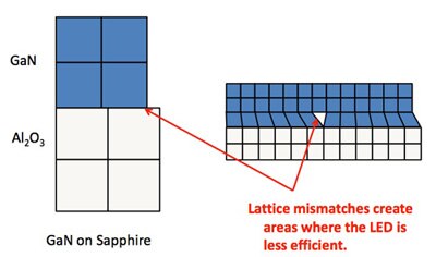 Lattice mismatch between sapphire substrate Image of Lattice mismatch between sapphire substrate