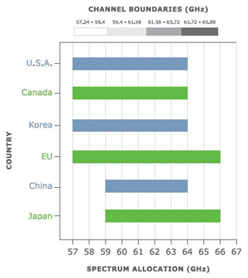 The unlicensed 60 GHz spectrum varies slightly around the world Image of The unlicensed 60 GHz spectrum varies slightly around the world