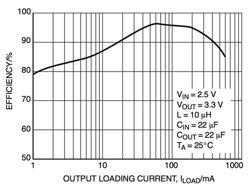 Efficiency curve for ON Semiconductor’s NCP1421 Image of Efficiency curve for ON Semiconductor’s NCP1421