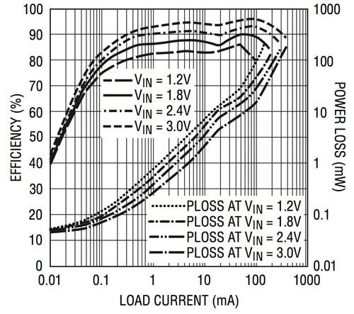 Efficiency curves for the Linear Technology LTC3526 Image of Efficiency curves for the Linear Technology LTC3526
