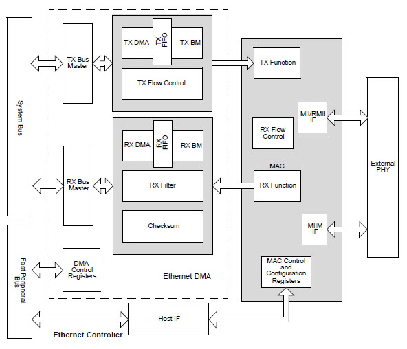 Microchip’s PIC32MX5XX internal Ethernet controller block diagram Image of Microchip’s PIC32MX5XX internal Ethernet controller block diagram