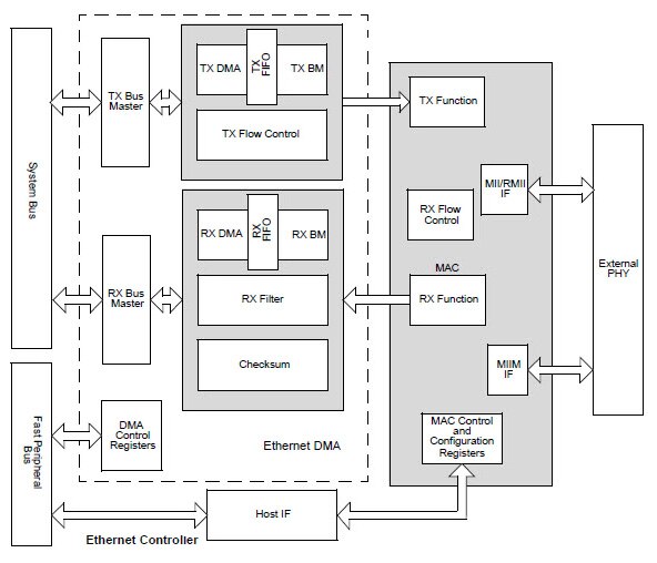 Microchip’s PIC32MX5XX internal Ethernet controller block diagram Image of Microchip’s PIC32MX5XX internal Ethernet controller block diagram