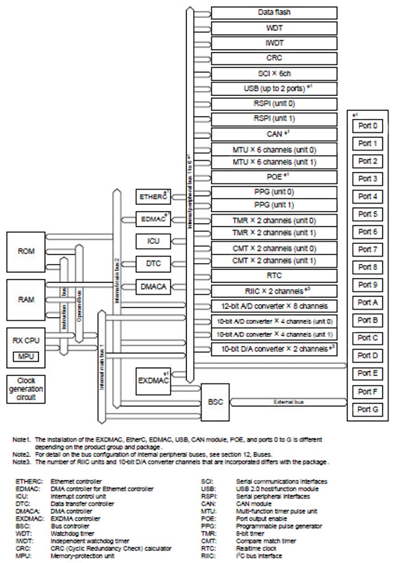 Renesas’ RX62N microcontroller Image of Renesas’ RX62N microcontroller