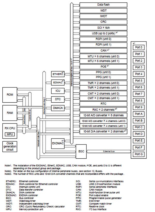 Renesas’ RX62N microcontroller Image of Renesas’ RX62N microcontroller