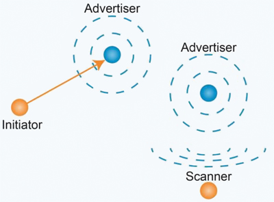 Advertiser and scanner Image of Advertiser and scanner