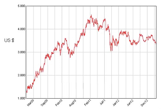 Increases in raw material cost Image of Increases in raw material cost