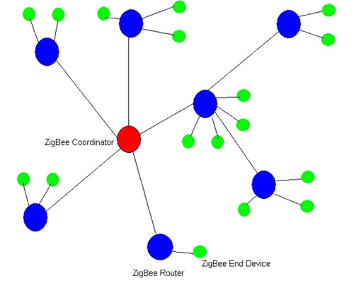 ZigBee architecture Image of ZigBee architecture