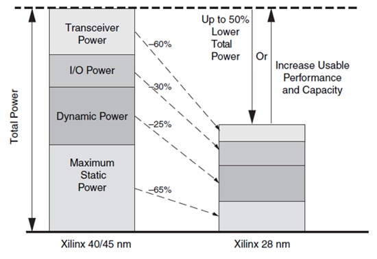 Xilinx FPGAs Image of Xilinx FPGAs