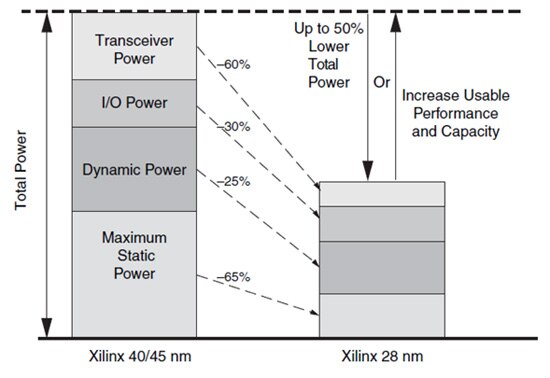 Xilinx FPGAs Image of Xilinx FPGAs