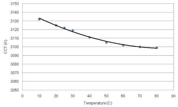XP-E XLamp LED Temperature shift Image of XP-E XLamp LED Temperature shift