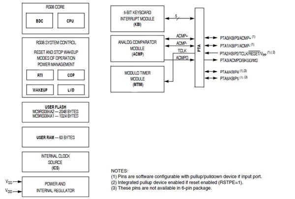 Freescale microcontroller Image of Freescale microcontroller