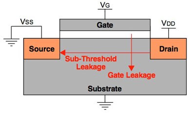 NMOS transistor leakage currents Image of NMOS transistor leakage currents