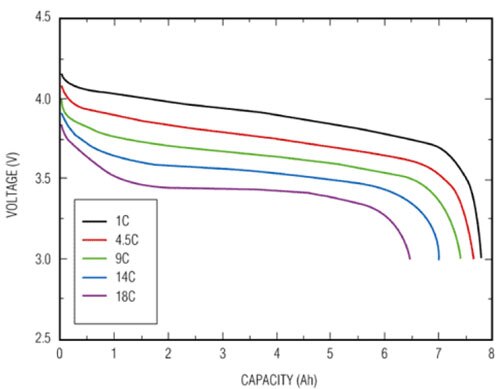 Voltage versus capacity curves for a Li-ion battery Image of Voltage versus capacity curves for a Li-ion battery