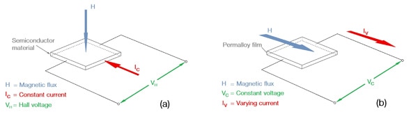 Hall-Effect (a) and magnetoresistive (b) sensors Image of Hall-Effect (a) and magnetoresistive (b) sensors