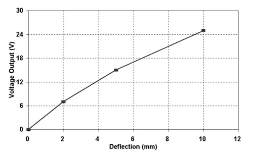 Piezoelectric devices such as the Measurement Specialties LDTO-028K Image of Piezoelectric devices such as the Measurement Specialties LDTO-028K