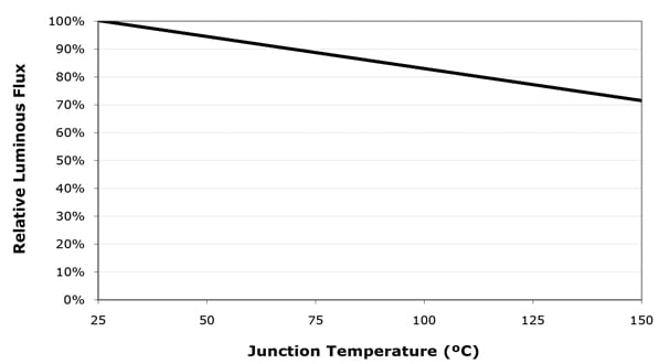 Luminous flux vs. junction temperature for Cree ML family LED Image of Luminous flux vs. junction temperature for Cree ML family LED
