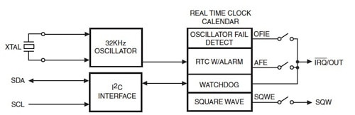 STMicroelectronics RTC ICs STMicroelectronics RTC ICs