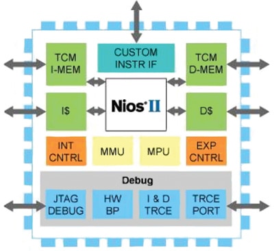 NIOS II core from Altera NIOS II core from Altera