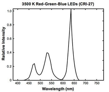 The spectral power distribution of RGB LED spikes Image of the spectral power distribution of RGB LED spikes