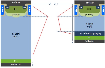 NPT IGBT (Left) and Field-Stop IGBT (Right) Image of NPT IGBT (Left) and Field-Stop IGBT (Right)