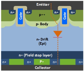 Cross section of a FS SA T IGBT Image of cross section of a FS SA T IGBT