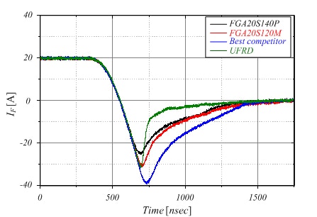 Reverse recovery performance comparison Image of reverse recovery performance comparison