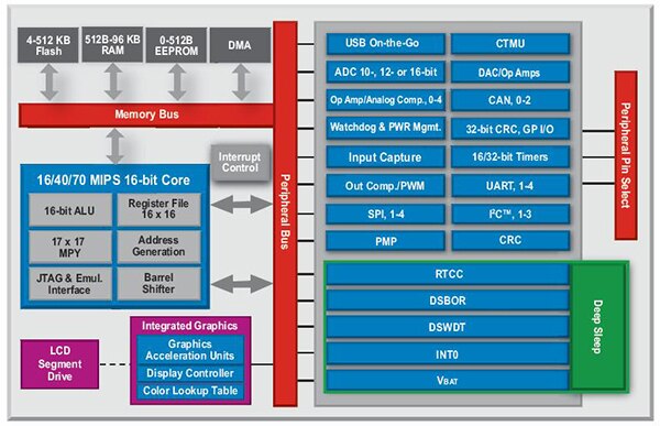 16-bit architecture resembles a microcontroller with added DSP functionality Image of 16-bit architecture resembles a microcontroller with added DSP functionality