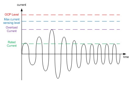 OCP level in relation with other current levels Image of OCP level in relation with other current levels