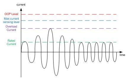 OCP level in relation with other current levels Image of OCP level in relation with other current levels