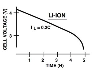 Texas Instruments discharge curve for Li-ion battery Image of Texas Instruments discharge curve for Li-ion battery