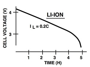 Texas Instruments discharge curve for Li-ion battery Image of Texas Instruments discharge curve for Li-ion battery