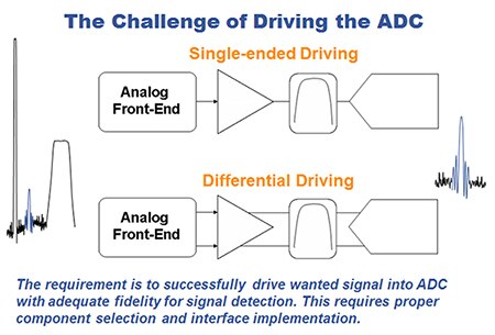 Challenge of driving the ADC Image of challenge of driving the ADC