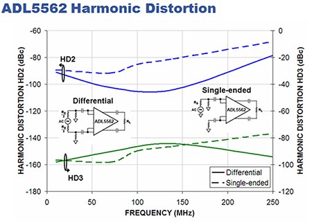 ADL5562 harmonic distortion graph Image of ADL5562 harmonic distortion graph