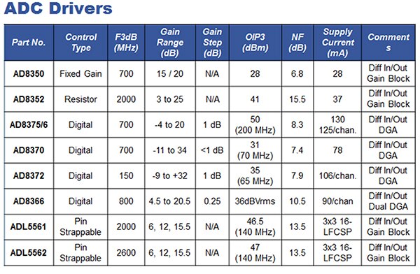 Analog Devices differential amplifiers portfolio Image of Analog Devices differential amplifiers portfolio