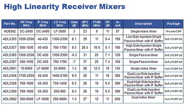 Analog Devices High Linearity Receiver portfolio Image of Analog Devices High Linearity Receiver portfolio