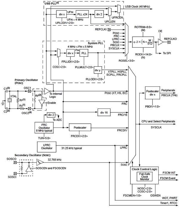 Microchip PIC32MX1xx family Image of Microchip PIC32MX1xx family