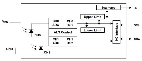 TSL2591 block diagram TSL2591 框图